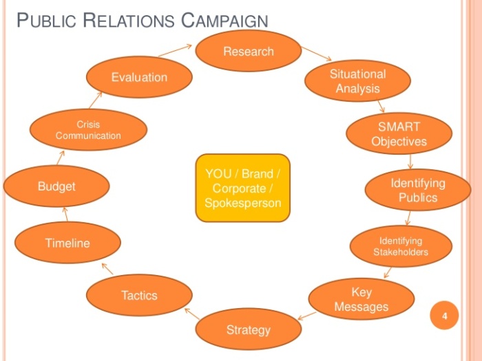 public-relations-management-session-3-developing-pr-plan-and-strategy-4-728