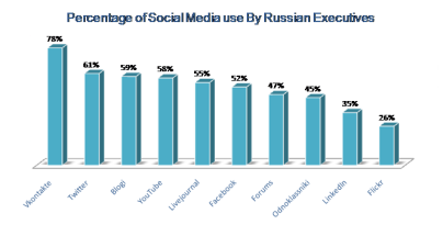 Top-Social-Media-Used-by-Russian-Executives